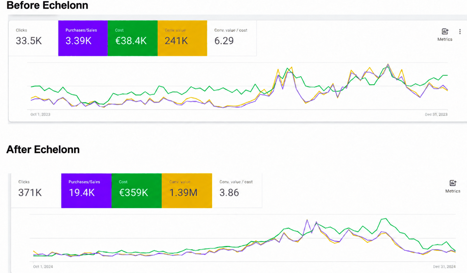 Side by side Google Ads charts, before Echelonn 241K conversion value, after Echelonn 1.39M